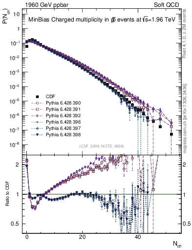 Plot of nch in 1960 GeV ppbar collisions