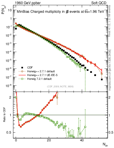 Plot of nch in 1960 GeV ppbar collisions