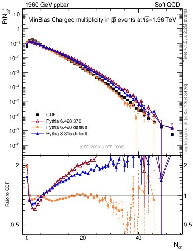Plot of nch in 1960 GeV ppbar collisions