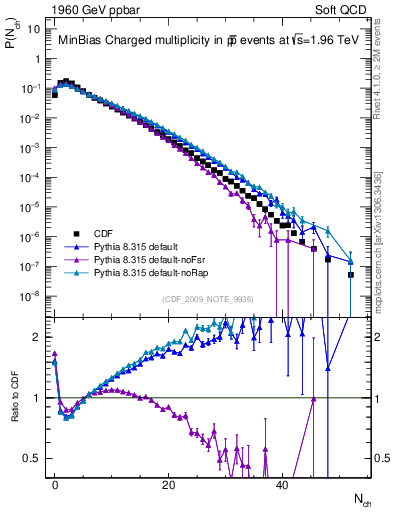 Plot of nch in 1960 GeV ppbar collisions