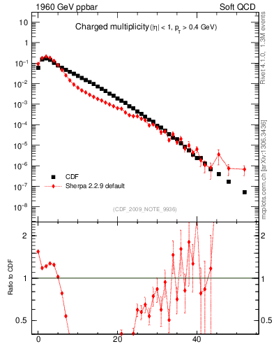 Plot of nch in 1960 GeV ppbar collisions