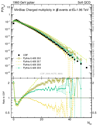 Plot of nch in 1960 GeV ppbar collisions