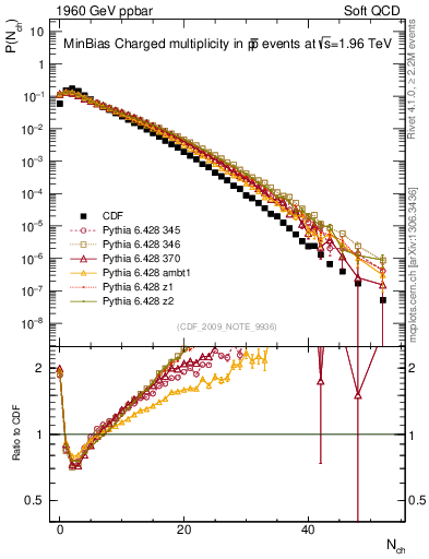 Plot of nch in 1960 GeV ppbar collisions