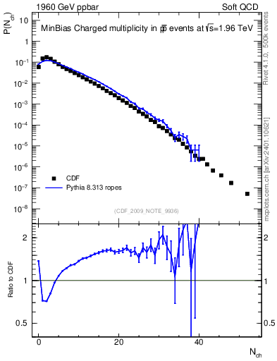 Plot of nch in 1960 GeV ppbar collisions