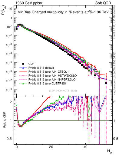 Plot of nch in 1960 GeV ppbar collisions