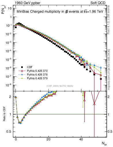 Plot of nch in 1960 GeV ppbar collisions