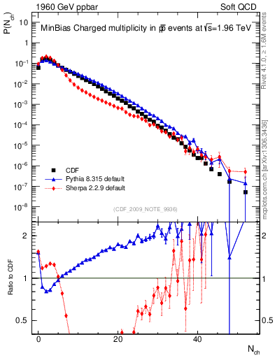 Plot of nch in 1960 GeV ppbar collisions