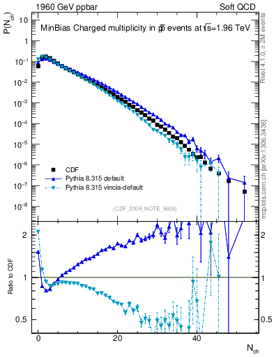Plot of nch in 1960 GeV ppbar collisions