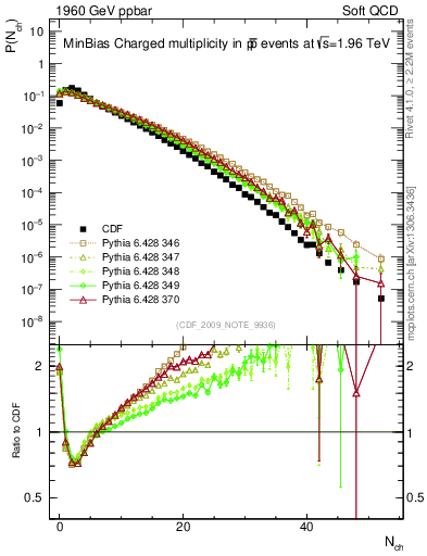 Plot of nch in 1960 GeV ppbar collisions