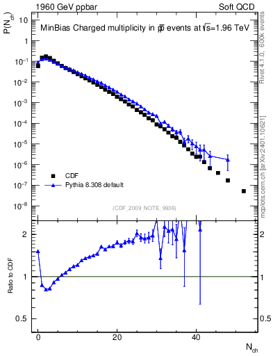 Plot of nch in 1960 GeV ppbar collisions