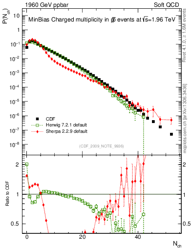 Plot of nch in 1960 GeV ppbar collisions