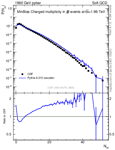 Plot of nch in 1960 GeV ppbar collisions