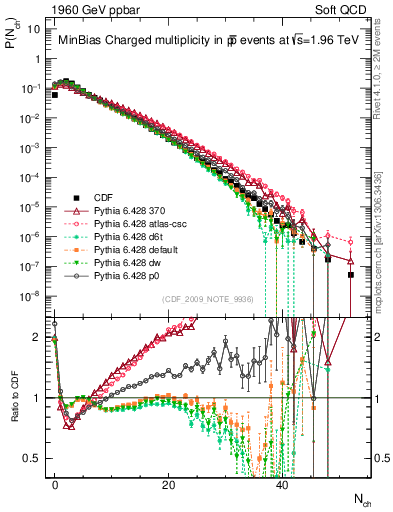 Plot of nch in 1960 GeV ppbar collisions