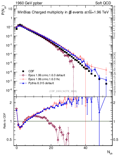 Plot of nch in 1960 GeV ppbar collisions