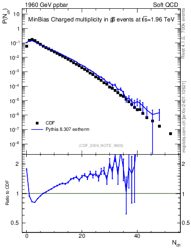 Plot of nch in 1960 GeV ppbar collisions