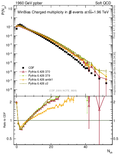 Plot of nch in 1960 GeV ppbar collisions