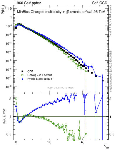 Plot of nch in 1960 GeV ppbar collisions