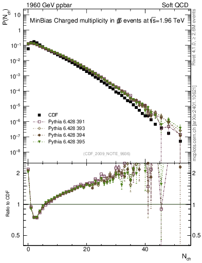 Plot of nch in 1960 GeV ppbar collisions