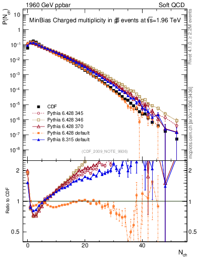 Plot of nch in 1960 GeV ppbar collisions