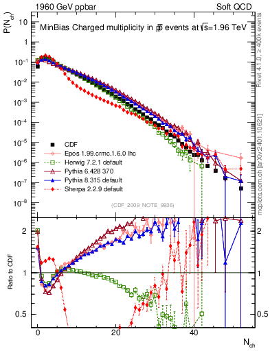 Plot of nch in 1960 GeV ppbar collisions