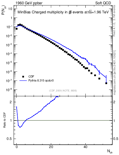Plot of nch in 1960 GeV ppbar collisions
