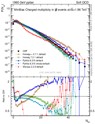 Plot of nch in 1960 GeV ppbar collisions