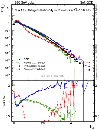 Plot of nch in 1960 GeV ppbar collisions