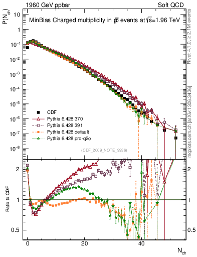 Plot of nch in 1960 GeV ppbar collisions
