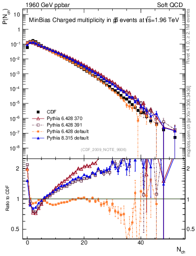 Plot of nch in 1960 GeV ppbar collisions