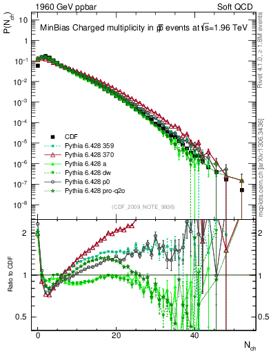 Plot of nch in 1960 GeV ppbar collisions
