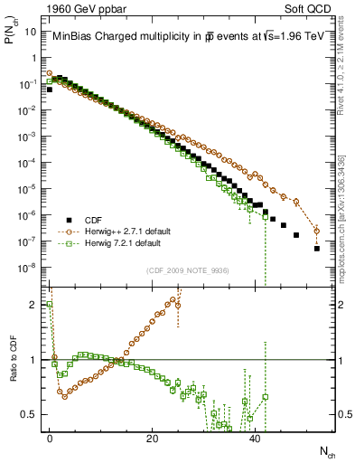 Plot of nch in 1960 GeV ppbar collisions