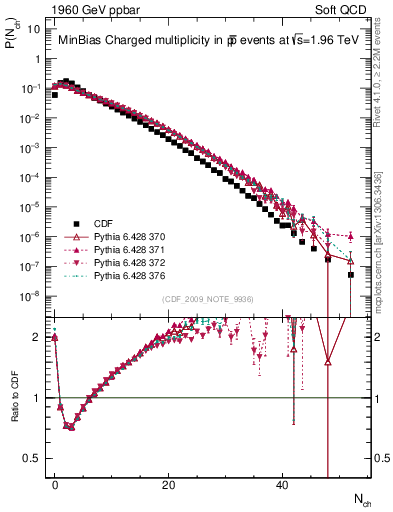Plot of nch in 1960 GeV ppbar collisions