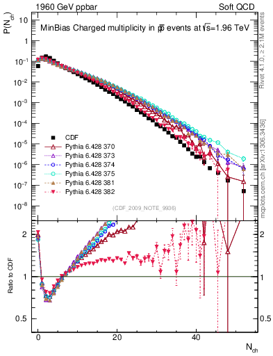 Plot of nch in 1960 GeV ppbar collisions