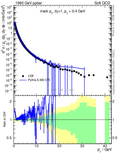 Plot of pt in 1960 GeV ppbar collisions