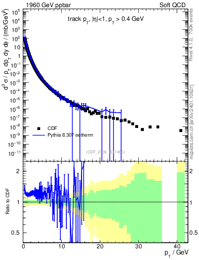 Plot of pt in 1960 GeV ppbar collisions