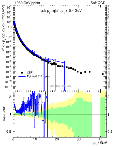 Plot of pt in 1960 GeV ppbar collisions
