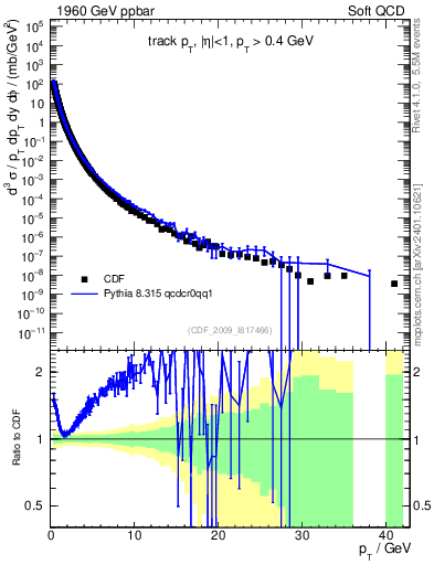 Plot of pt in 1960 GeV ppbar collisions