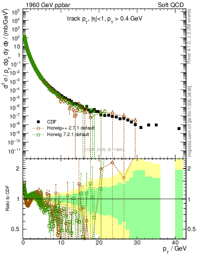 Plot of pt in 1960 GeV ppbar collisions
