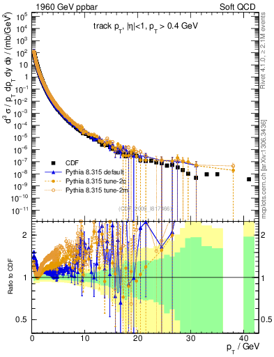 Plot of pt in 1960 GeV ppbar collisions