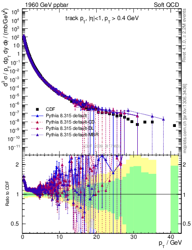 Plot of pt in 1960 GeV ppbar collisions