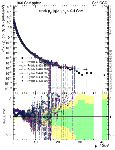 Plot of pt in 1960 GeV ppbar collisions