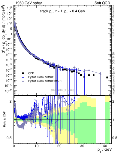Plot of pt in 1960 GeV ppbar collisions