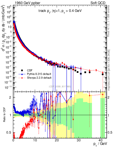 Plot of pt in 1960 GeV ppbar collisions