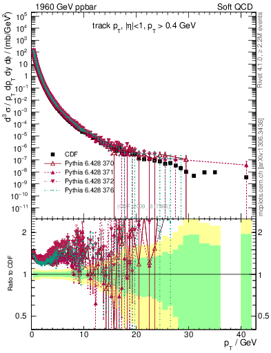 Plot of pt in 1960 GeV ppbar collisions