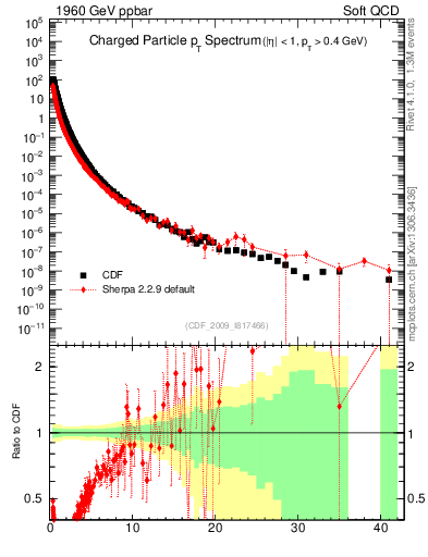 Plot of pt in 1960 GeV ppbar collisions