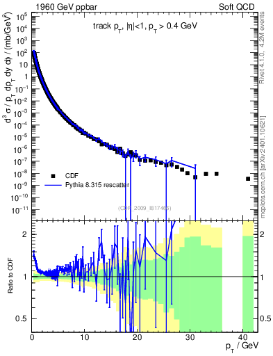 Plot of pt in 1960 GeV ppbar collisions