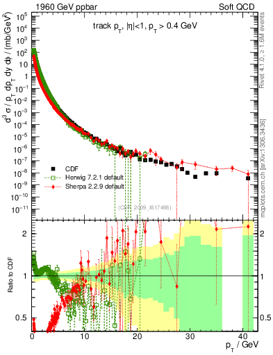 Plot of pt in 1960 GeV ppbar collisions