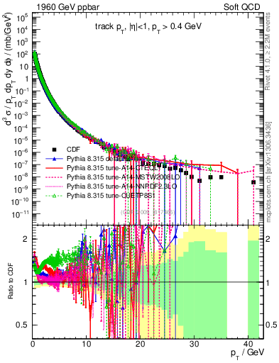 Plot of pt in 1960 GeV ppbar collisions