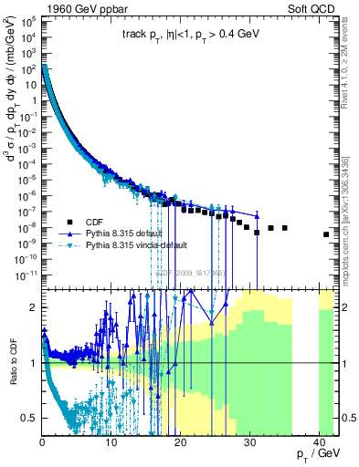 Plot of pt in 1960 GeV ppbar collisions