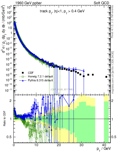 Plot of pt in 1960 GeV ppbar collisions